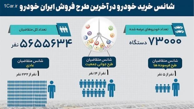 شانس برنده شدن در ایران خودرو به پایینترین حد خود رسید شانس برنده شدن در ایران خودرو به پایینترین حد خود رسید
